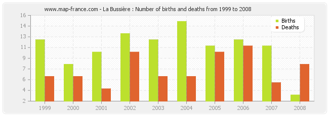 La Bussière : Number of births and deaths from 1999 to 2008